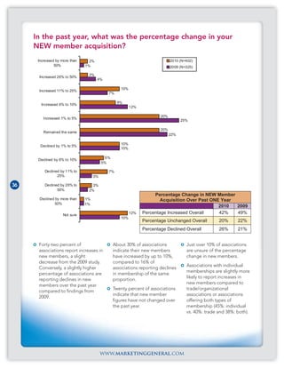 In the past year, what was the percentage change in your
     NEW member acquisition?
      Increased by more than     2%                                          2010 (N=402)
               50%             1%                                            2009 (N=325)

                                2%
      Increased 26% to 50%
                                      4%

                                                   10%
      Increased 11% to 25%
                                            7%

                                                  9%
       Increased 6% to 10%
                                                         12%

                                                                       20%
         Increased 1% to 5%
                                                                                   25%

                                                                       20%
         Remained the same
                                                                             22%

                                                   10%
       Declined by 1% to 5%
                                                   10%

                                           6%
      Declined by 6% to 10%
                                         5%

         Declined by 11% to                 7%
                25%                 3%

36       Declined by 26% to       3%
                50%             2%
                                                                    Percentage Change in NEW Member
      Declined by more than    1%                                      Acquisition Over Past ONE Year
              50%              1%
                                                                                                2010  2009
                    Not sure
                                                         12%   Percentage Increased Overall     42%   49%
                                                   10%
                                                               Percentage Unchanged Overall         20%      22%
                                                               Percentage Declined Overall          26%      21%


      Forty-two percent of                      About 30% of associations            Just over 10% of associations
      associations report increases in          indicate their new members           are unsure of the percentage
      new members, a slight                     have increased by up to 10%,         change in new members.
      decrease from the 2009 study.             compared to 16% of
                                                                                     Associations with individual
      Conversely, a slightly higher             associations reporting declines
                                                                                     memberships are slightly more
      percentage of associations are            in membership of the same
                                                                                     likely to report increases in
      reporting declines in new                 proportion.
                                                                                     new members compared to
      members over the past year
                                                Twenty percent of associations       trade/organizational
      compared to findings from
                                                indicate that new member             associations or associations
      2009.
                                                figures have not changed over        offering both types of
                                                the past year.                       membership (45%: individual
                                                                                     vs. 40%: trade and 38%: both).




                                         www.marketinggeneral.com
 
