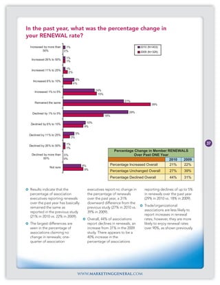 In the past year, what was the percentage change in
your RENEWAL rate?
 Increased by more than    1%                                                 2010 (N=403)
          50%             0%                                                  2009 (N=326)

                           1%
  Increased 26% to 50%
                           1%

                           1%
  Increased 11% to 25%
                            2%

                                  5%
   Increased 6% to 10%
                                 4%

                                                  14%
    Increased 1% to 5%
                                                   15%

                                                                   27%
    Remained the same
                                                                                     39%


   Declined by 1% to 5%                                               29%
                                                         18%

                                            10%
  Declined by 6% to 10%
                                           9%

                                     5%
 Declined by 11% to 25%
                                3%

                           1%                                                                                     37
 Declined by 26% to 50%
                           1%
                                                             Percentage Change in Member RENEWALS
  Declined by more than   0%                                             Over Past ONE Year
          50%             0%                                                                2010 2009
                                          8%               Percentage Increased Overall     21%  22%
               Not sure
                                           9%
                                                           Percentage Unchanged Overall        27%       39%
                                                           Percentage Declined Overall          44%      31%


 Results indicate that the                  executives report no change in      reporting declines of up to 5%
 percentage of association                  the percentage of renewals          in renewals over the past year
 executives reporting renewals              over the past year, a 31%           (29% in 2010 vs. 18% in 2009).
 over the past year has basically           downward difference from the
                                                                                Trade/organizational
 remained the same as                       previous study (27% in 2010 vs.
                                                                                associations are less likely to
 reported in the previous study             39% in 2009).
                                                                                report increases in renewal
 (21% in 2010 vs. 22% in 2009).
                                            Overall, 44% of associations        rates, however, they are more
 The largest differences are                report declines in renewals, an     likely to enjoy renewal rates
 seen in the percentage of                  increase from 31% in the 2009       over 90%, as shown previously.
 associations claiming no                   study. There appears to be a
 change in renewals; one-                   40% increase in the
 quarter of association                     percentage of associations




                                      www.marketinggeneral.com
 