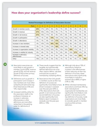 How does your organization’s leadership define success?


                                Ranked Percentages On Definitions Of Association Success

                                    Rank     1        2      3      4      5      6    7      8     9      10     11
     Growth in member counts                22%     17%    20%     9%     6%     7%   6%     4%     4%     3%     2%
     Growth in revenue                      21%     16%    10%    10%     6%     7%   7%     5%     7%     7%     4%
     Growth in net revenue                  21%     16%    11%     8%     6%     6%   6%     8%     8%     6%     3%
     Growth in participation                6%       7%     6%    15%    13%    11%   13%   12%    10%     7%     2%
     Growth in attendance                   4%       7%     9%    15%    17%    15%   11%    9%     4%     8%     2%
     Increase in new members                4%      10%    13%    16%    16%    15%   10%    8%     6%     2%     1%
     Increase in renewal rates              3%       7%    13%    13%    18%    13%   15%    7%     6%     4%     1%
     Increase in organization visibility    5%       6%    11%    10%     8%    10%   15%   19%    11%     4%      2
     Increase in visibility for industry    6%       9%     7%     6%     7%     6%   8%    15%    21%    14%     3%
     Increase in advocacy
                                            10%      8%     4%     4%     5%     6%   5%    10%    14%    25%     9%
     effectiveness
     Other                                  19%      2%     0%     0%     0%     1%   1%     0%     4%     3%    70%


38
      Association executives are                  These results suggest that the      Although only about 10% of
      most likely to rank growth in               tangible and operationally          associations ranked an
      member counts (22%), revenue                defined definitions are most        increase in the effectiveness
      growth (21%), and net revenue               often used to define, calculate     of their advocacy as their top
      growth (21%) as their primary               and track the success of            definition of success, these
      definition of success.                      membership marketing efforts.       associations were significantly
                                                                                      more likely to indicate a
      Definitions such as growth in               Associations that rank growth
                                                                                      renewal rate at 80% or higher
      participation and increase in               in member counts as their top
                                                                                      (13% vs. 5%).
      new members are most often                  definition of success are
      ranked fourth behind the top                significantly more likely to have   While individual membership
      three listed above (15% and                 shown increases in renewal          associations and those offering
      16%, respectively).                         over the past year (33% vs.         both individual and
                                                  21%). Associations that rank        organizational membership are
      Increased visibility, either for
                                                  growth in net revenue as their      significantly more likely to rank
      the association itself or the
                                                  second definition of success        growth in net revenue as the
      profession (industry), an
                                                  are also significantly more         top definition of success, trade
      increase in advocacy
                                                  likely to report increases in       organizations are more likely
      effectiveness or other
                                                  renewals over the past year         to consider growth in member
      definitions are most often
                                                  (26% vs. 15%).                      counts as their primary
      ranked last in the pecking
                                                                                      definition.
      order for definitions of
      success.




                                           www.marketinggeneral.com
 