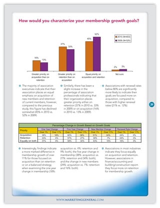 How would you characterize your membership growth goals?


                                                                          52%
                                                                                                    2010 (N=403)
                                                                    45%
                                                                                                    2009 (N=325)
                                       37%
                                                33%




             16%
                      13%


                                                                                               2%       3%


           Greater priority on       Greater priority on       Equal priority on                 Not sure
           acquisition than on       retention than on      acquisition and retention
               retention                acquisition

  The majority of association              Similarly, there has been a                  Associations with renewal rates
  executives indicate that their           slight increase in the                       below 80% are significantly
  association places an equal              percentage of association                    more likely to indicate their
  emphasis on acquisition of               professionals indicating that                goals are focused more on
  new members and retention                their organization places                    acquisition, compared to
  of current members; however,             greater priority either on                   those with higher renewal
  compared to the previous                 retention (37% in 2010 vs. 33%               rates (21% vs. 12%).               39
  study, this figure has declined          in 2009) or on acquisition (16%
  somewhat (45% in 2010 vs.                in 2010 vs. 13% in 2009).
  52% in 2009).


                                 Percentage Change in Growth Based on Growth Goals
                    One Year Change           Five Year Change        New Member Change             Renewal Rate Change
Priority
                   Over 1%    Over 11%       Over 1%     Over 11%     Over 1%    Over 11%           Over 1%     Over 11%
Acquisition         38%         18%           60%          38%         51%         24%                24%          0%
Retention           33%          4%           57%          27%         39%          7%                24%          3%
Equally on both     37%          9%           58%          34%         43%         16%                16%          3%


  Interestingly, findings indicate     acquisition vs. 4%: retention and                Associations in most industries
  a more marked difference in          9%: both), the five year change in               indicate they focus equally
  membership growth of over            membership (38%: acquisition vs.                 on acquisition and retention.
  11% for those focused on             27%: retention and 34%: both),                   However, associations in
  acquisition than on retention        and the change in new members                    finance/accounting and
  or on a balanced strategy            (24%: acquisition vs. 7%: retention              building/construction report
  when examining the one year          and 16%: both).                                  they focus more on retention
  change in membership (18%:                                                            for membership growth.




                                    www.marketinggeneral.com
 