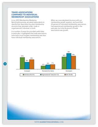 TRADE ASSOCIATIONS
    COMPARED TO INDIVIDUAL
    MEMBERSHIP ASSOCIATIONS
    In our 2010 Membership Marketing                              When we cross-tabulated structure with our
    Benchmarking study, we asked respondents to                   membership growth question, we found that
    identify their association by what membership                 43 percent of individual membership associations
    structure they operated under: trade or                       had experienced membership growth in the
    organizational, individual, or both.                          past year, but only 26 percent of trade
                                                                  associations saw growth.
    In a number of areas this provided useful data.
    In particular, it highlighted that trade associations
    have had a much tougher membership year than
    have individual membership associations.




                                                                                          58%

                                                                                                    48%
                  43%                                                             45%

                                    35%
                          26%

                                                            16%   17%
4                                                  12%



                        Increased                  Remained the Same                    Decreased

                        Individual (N=215)        Organizational/ Trade (N=112)         Both (N=65)




                                             www.marketinggeneral.com
 