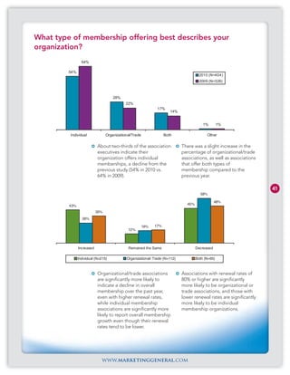 What type of membership offering best describes your
organization?
                 64%

         54%
                                                                                       2010 (N=404)
                                                                                       2009 (N=326)



                                     28%
                                            22%
                                                               17%
                                                                       14%


                                                                                         1%        1%

         Individual              Organizational/Trade               Both                   Other

                           About two-thirds of the association               There was a slight increase in the
                           executives indicate their                         percentage of organizational/trade
                           organization offers individual                    associations, as well as associations
                           memberships, a decline from the                   that offer both types of
                           previous study (54% in 2010 vs.                   membership compared to the
                           64% in 2009).                                     previous year.

                                                                                                                     41
                                                                                       58%

                                                                                                 48%
         43%                                                                   45%

                           35%
                 26%

                                                        16%   17%
                                             12%



               Increased                     Remained the Same                       Decreased

               Individual (N=215)           Organizational/ Trade (N=112)            Both (N=65)



                           Organizational/trade associations                 Associations with renewal rates of
                           are significantly more likely to                  80% or higher are significantly
                           indicate a decline in overall                     more likely to be organizational or
                           membership over the past year,                    trade associations, and those with
                           even with higher renewal rates,                   lower renewal rates are significantly
                           while individual membership                       more likely to be individual
                           associations are significantly more               membership organizations.
                           likely to report overall membership
                           growth even though their renewal
                           rates tend to be lower.




                              www.marketinggeneral.com
 