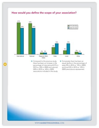 How would you define the scope of your association?


          41%
                         40%


                34%            34%                                                2010 (N=403)
                                                                                  2009 (N=326)




                                                               14%           14%

                                                          9%

                                                                        5%
                                                                                           3%
                                          2%    2%                                               2%


         International   National      Regional (Multi-     State         Local              Other
                                           state)

                               Compared to the previous study,        Conversely, there has been an
                               there has been an increase in the      equal decline in the percentage of
42                             percentage of international (41% in    state (9% in 2010 vs. 14% in 2009)
                               2010 vs. 34% in 2009) and national     and local (5% in 2010 vs. 14% in
                               (40% in 2010 vs. 34% in 2009)          2009) associations represented.
                               associations included in this study.




                                    www.marketinggeneral.com
 