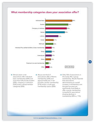 What membership categories does your association offer?


                                        Individual Basic                                          69%


                                                Student                                     59%


                                 Company or institution                                 55%


                                                Retired                               50%


                                                Lifetime                    33%

                                                Vendor                21%


                                              Multi-year          20%

    Individual Plus (added benefits to basic membership)        16%


                                                 Group          16%


                                           Unemployed           16%


                                                 Online         14%

                                                                                                                   43
                       Freemium (no-cost membership)       8%


                                                  Other     10%                       2010 (N=403)




 Almost seven in ten                        About one-third of                    Only 16% of associations in
 associations offer individual              associations offer a lifetime         this study offer a group
 basic membership (69%) and                 membership (33%) and                  membership. Results illustrate
 more than half provide student             approximately two in ten              that associations
 (59%), company or institution              provide a vendor membership           demonstrating an overall
 (55%) and/or retired member                (21%) and/or a multi-year             increase in membership over
 categories (50%).                          membership option (20%).              the past five years are
                                                                                  significantly more likely to
                                                                                  offer a group membership,
                                                                                  compared to associations
                                                                                  showing declines in
                                                                                  membership (20% vs. 11%).




                                    www.marketinggeneral.com
 