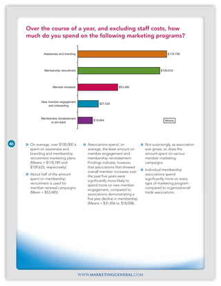 Over the course of a year, and excluding staff costs, how
     much do you spend on the following marketing programs?


              Awareness and branding                                                      $118,789




              Membership recruitment                                                  $109,633




                    Member renewals                          $53,485




            New member engagement
                                                 $27,520
                and onboarding



            Membership reinstatement
                                             $19,644                                     Means
                 or win-back




46    On average, over $100,000 is        Associations spend, on            Not surprisingly, as association
      spent on awareness and              average, the least amount on      size grows, so does the
      branding and membership             member engagement and             amount spent on various
      recruitment marketing plans         membership reinstatement.         member marketing
      (Means = $118,789 and               Findings indicate, however,       campaigns.
      $109,633, respectively).            that associations that showed
                                                                            Individual membership
                                          overall member increases over
      About half of the amount                                              associations spend
                                          the past five years were
      spent on membership                                                   significantly more on every
                                          significantly more likely to
      recruitment is used for                                               type of marketing program
                                          spend more on new member
      member renewal campaigns                                              compared to organizational/
                                          engagement, compared to
      (Mean = $53,485).                                                     trade associations.
                                          associations demonstrating a
                                          five year decline in membership
                                          (Means = $31,456 vs. $18,058).




                                       www.marketinggeneral.com
 