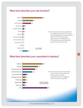 What best describes your job function?


              Membership                                                     40%


                Marketing                               21%


        Executive Director                        17%


          Communications          4%


    Administration/finance        3%


                Education     2%                                                               Forty percent of the respondents in
                             1%
                                                                                               this study indicate their job function
              Computer/IT
                                                                                               includes Membership responsibilities.
    Conventions/Meetings     1%                                                                About 21% of the association
                                                                                               executives are in Marketing and
    Government Relations     0%
                                                                                               17% report they are the Executive
       Human Resources       0%                                                                Director for their association.

                    Legal    0%


              Publications   0%
                                                              2010 (N=399)

                    Other                   10%



                                                                                                                                        47
What best describes your association’s industry?


            Healthcare                                                       21%

             Education                                              16%

 Professional Services                                        13%

 Scientific/Engineering                            10%                                         The industries most represented
                                                                                               in this study include: healthcare
  Finance/Accounting                    4%
                                                                                               (21%), education (16%),
 Building/Construction                 3%                                                      professional services (13%) and
                                                                                               scientific/engineering (10%).
          Philanthropic                3%

        Manufacturing                  3%                                 2010 (N=382)

          Government              2%

                  Other                                                                  26%




                                              www.marketinggeneral.com
 