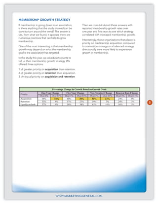 MEMBERSHIP GROWTH STRATEGY
If membership is going down in an association,           Then we cross-tabulated these answers with
is there anything that the study showed can be           reported membership growth rates over
done to turn around the trend? The answer is             one year and five years to see which strategy
yes, from what we found; it appears there are            correlated with increased membership growth.
numerous practices that can help to grow
                                                         Interestingly, those organizations that placed a
membership.
                                                         priority on membership acquisition compared
One of the most interesting is that membership           to a retention strategy or a balanced strategy
growth may depend on what the membership                 directionally were more likely to experience
goal is the association has targeted.                    growth in membership.
In the study this year, we asked participants to
tell us their membership growth strategy. We
offered three options:
1. A greater priority on acquisition than retention.
2. A greater priority on retention than acquisition.
3. An equal priority on acquisition and retention.



                              Percentage Change in Growth Based on Growth Goals
                    One Year Change        Five Year Change     New Member Change      Renewal Rate Change
 Priority
                   Over 1%   Over 11%     Over 1%    Over 11%   Over 1%  Over 11%      Over 1%   Over 11%
 Acquisition        38%        18%         60%         38%       51%       24%           24%         0%
 Retention          33%         4%         57%         27%       39%        7%           24%         3%      5
 Equally on both    37%         9%         58%         34%       43%        16%          16%         3%




                                 www.marketinggeneral.com
 