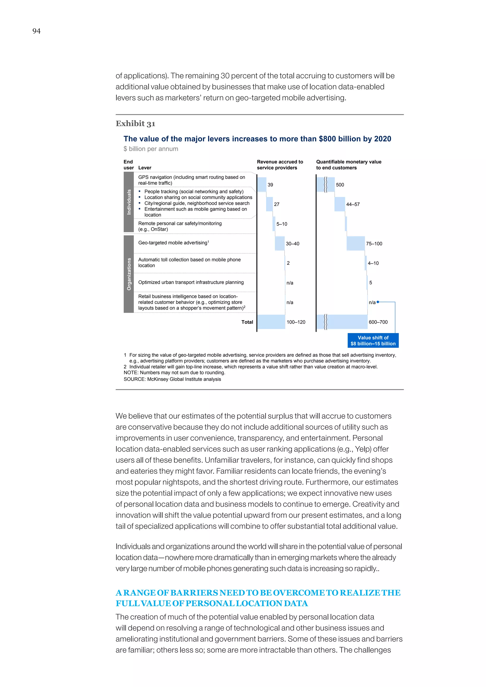 94




     of applications). The remaining 30 percent of the total accruing to customers will be
     additional value obtained by businesses that make use of location data-enabled
     levers such as marketers’ return on geo-targeted mobile advertising.


     Exhibit 31
       The value of the major levers increases to more than $800 billion by 2020
       $ billion per annum
       End                                                                        Revenue accrued to      Quantifiable monetary value
       user Lever                                                                 service providers       to end customers
                        GPS navigation (including smart routing based on
                        real-time traffic)                                            39                          500
                        ▪   People tracking (social networking and safety)
        Individuals




                        ▪   Location sharing on social community applications
                        ▪   City/regional guide, neighborhood service search               27                           44–57
                        ▪   Entertainment such as mobile gaming based on
                            location
                        Remote personal car safety/monitoring                              5–10
                        (e.g., OnStar)

                        Geo-targeted mobile advertising1                                        30–40                           75–100


                        Automatic toll collection based on mobile phone
        Organizations




                        location                                                                2                                4–10


                        Optimized urban transport infrastructure planning                       n/a                              5

                        Retail business intelligence based on location-
                        related customer behavior (e.g., optimizing store                       n/a                              n/a
                        layouts based on a shopper’s movement pattern)2

                                                                          Total                 100–120                          600–700


                                                                                                                            Value shift of
                                                                                                                         $8 billion–15 billion

       1 For sizing the value of geo-targeted mobile advertising, service providers are defined as those that sell advertising inventory,
         e.g., advertising platform providers; customers are defined as the marketers who purchase advertising inventory.
       2 Individual retailer will gain top-line increase, which represents a value shift rather than value creation at macro-level.
       NOTE: Numbers may not sum due to rounding.
       SOURCE: McKinsey Global Institute analysis




     We believe that our estimates of the potential surplus that will accrue to customers
     are conservative because they do not include additional sources of utility such as
     improvements in user convenience, transparency, and entertainment. Personal
     location data-enabled services such as user ranking applications (e.g., Yelp) offer
     users all of these benefits. Unfamiliar travelers, for instance, can quickly find shops
     and eateries they might favor. Familiar residents can locate friends, the evening’s
     most popular nightspots, and the shortest driving route. Furthermore, our estimates
     size the potential impact of only a few applications; we expect innovative new uses
     of personal location data and business models to continue to emerge. Creativity and
     innovation will shift the value potential upward from our present estimates, and a long
     tail of specialized applications will combine to offer substantial total additional value.

     Individuals and organizations around the world will share in the potential value of personal
     location data—nowhere more dramatically than in emerging markets where the already
     very large number of mobile phones generating such data is increasing so rapidly..


     A RANGE OF BARRIERS NEED TO BE OVERCOME TO REALIZE THE
     FULL VALUE OF PERSONAL LOCATION DATA
     The creation of much of the potential value enabled by personal location data
     will depend on resolving a range of technological and other business issues and
     ameliorating institutional and government barriers. Some of these issues and barriers
     are familiar; others less so; some are more intractable than others. The challenges
 