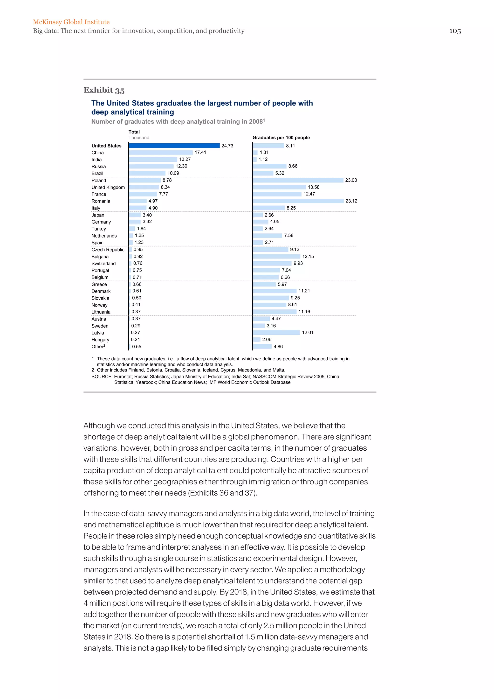 McKinsey Global Institute
Big data: The next frontier for innovation, competition, and productivity                                                                              105




                 Exhibit 35
                    The United States graduates the largest number of people with
                    deep analytical training
                    Number of graduates with deep analytical training in 20081
                                     Total
                                     Thousand                                                     Graduates per 100 people
                    United States                                                  24.73                              8.11
                    China                                               17.41                        1.31
                    India                                       13.27                               1.12
                    Russia                                     12.30                                                   8.66
                    Brazil                                10.09                                                5.32
                    Poland                              8.78                                                                                  23.03
                    United Kingdom                      8.34                                                                       13.58
                    France                             7.77                                                                      12.47
                    Romania                     4.97                                                                                           23.12
                    Italy                       4.90                                                                   8.25
                    Japan                     3.40                                                     2.66
                    Germany                   3.32                                                        4.05
                    Turkey               1.84                                                          2.64
                    Netherlands         1.25                                                                          7.58
                    Spain               1.23                                                            2.71
                    Czech Republic     0.95                                                                             9.12
                    Bulgaria           0.92                                                                                      12.15
                    Switzerland        0.76                                                                                  9.93
                    Portugal           0.75                                                                      7.04
                    Belgium            0.71                                                                      6.66
                    Greece             0.66                                                                     5.97
                    Denmark            0.61                                                                                    11.21
                    Slovakia           0.50                                                                             9.25
                    Norway             0.41                                                                            8.61
                    Lithuania          0.37                                                                                    11.16
                    Austria            0.37                                                               4.47
                    Sweden             0.29                                                             3.16
                    Latvia             0.27                                                                                     12.01
                    Hungary            0.21                                                           2.06
                    Other2             0.55                                                                   4.86

                    1 These data count new graduates, i.e., a flow of deep analytical talent, which we define as people with advanced training in
                      statistics and/or machine learning and who conduct data analysis.
                    2 Other includes Finland, Estonia, Croatia, Slovenia, Iceland, Cyprus, Macedonia, and Malta.
                    SOURCE: Eurostat; Russia Statistics; Japan Ministry of Education; India Sat; NASSCOM Strategic Review 2005; China
                                Statistical Yearbook; China Education News; IMF World Economic Outlook Database




                 Although we conducted this analysis in the United States, we believe that the
                 shortage of deep analytical talent will be a global phenomenon. There are significant
                 variations, however, both in gross and per capita terms, in the number of graduates
                 with these skills that different countries are producing. Countries with a higher per
                 capita production of deep analytical talent could potentially be attractive sources of
                 these skills for other geographies either through immigration or through companies
                 offshoring to meet their needs (Exhibits 36 and 37).

                 In the case of data-savvy managers and analysts in a big data world, the level of training
                 and mathematical aptitude is much lower than that required for deep analytical talent.
                 People in these roles simply need enough conceptual knowledge and quantitative skills
                 to be able to frame and interpret analyses in an effective way. It is possible to develop
                 such skills through a single course in statistics and experimental design. However,
                 managers and analysts will be necessary in every sector. We applied a methodology
                 similar to that used to analyze deep analytical talent to understand the potential gap
                 between projected demand and supply. By 2018, in the United States, we estimate that
                 4 million positions will require these types of skills in a big data world. However, if we
                 add together the number of people with these skills and new graduates who will enter
                 the market (on current trends), we reach a total of only 2.5 million people in the United
                 States in 2018. So there is a potential shortfall of 1.5 million data-savvy managers and
                 analysts. This is not a gap likely to be filled simply by changing graduate requirements
 