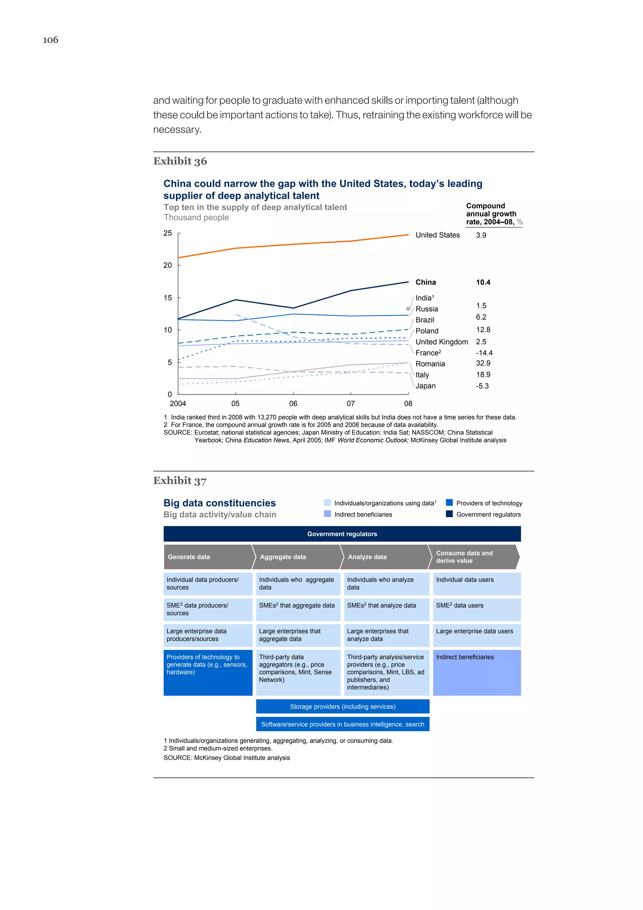 106




      and waiting for people to graduate with enhanced skills or importing talent (although
      these could be important actions to take). Thus, retraining the existing workforce will be
      necessary.


      Exhibit 36

        China could narrow the gap with the United States, today’s leading
        supplier of deep analytical talent
        Top ten in the supply of deep analytical talent                                                                 Compound
                                                                                                                        annual growth
        Thousand people                                                                                                 rate, 2004–08, %
        25                                                                                           United States          3.9



        20

                                                                                                     China                  10.4

        15                                                                                           India1
                                                                                                     Russia                 1.5
                                                                                                     Brazil                 6.2
        10                                                                                           Poland                 12.8
                                                                                                     United Kingdom         2.5
                                                                                                     France2                -14.4
         5                                                                                           Romania                32.9
                                                                                                     Italy                  18.9
                                                                                                     Japan                  -5.3
         0
         2004                    05                  06                   07                   08
        1 India ranked third in 2008 with 13,270 people with deep analytical skills but India does not have a time series for these data.
        2 For France, the compound annual growth rate is for 2005 and 2008 because of data availability.
        SOURCE: Eurostat; national statistical agencies; Japan Ministry of Education; India Sat; NASSCOM; China Statistical
                   Yearbook; China Education News, April 2005; IMF World Economic Outlook; McKinsey Global Institute analysis




      Exhibit 37

        Big data constituencies                                       Individuals/organizations using data1         Providers of technology
        Big data activity/value chain                                 Indirect beneficiaries                        Government regulators


                                                            Government regulators


                                                                                                             Consume data and
         Generate data                     Aggregate data                  Analyze data
                                                                                                             derive value

         Individual data producers/       Individuals who aggregate        Individuals who analyze           Individual data users
         sources                          data                             data

         SME2 data producers/             SMEs2 that aggregate data        SMEs2 that analyze data           SME2 data users
         sources

         Large enterprise data            Large enterprises that           Large enterprises that            Large enterprise data users
         producers/sources                aggregate data                   analyze data

         Providers of technology to       Third-party data                 Third-party analysis/service      Indirect beneficiaries
         generate data (e.g., sensors,    aggregators (e.g., price         providers (e.g., price
         hardware)                        comparisons, Mint, Sense         comparisons, Mint, LBS, ad
                                          Network)                         publishers, and
                                                                           intermediaries)


                                                      Storage providers (including services)

                                           Software/service providers in business intelligence, search

        1 Individuals/organizations generating, aggregating, analyzing, or consuming data.
        2 Small and medium-sized enterprises.
        SOURCE: McKinsey Global Institute analysis
 