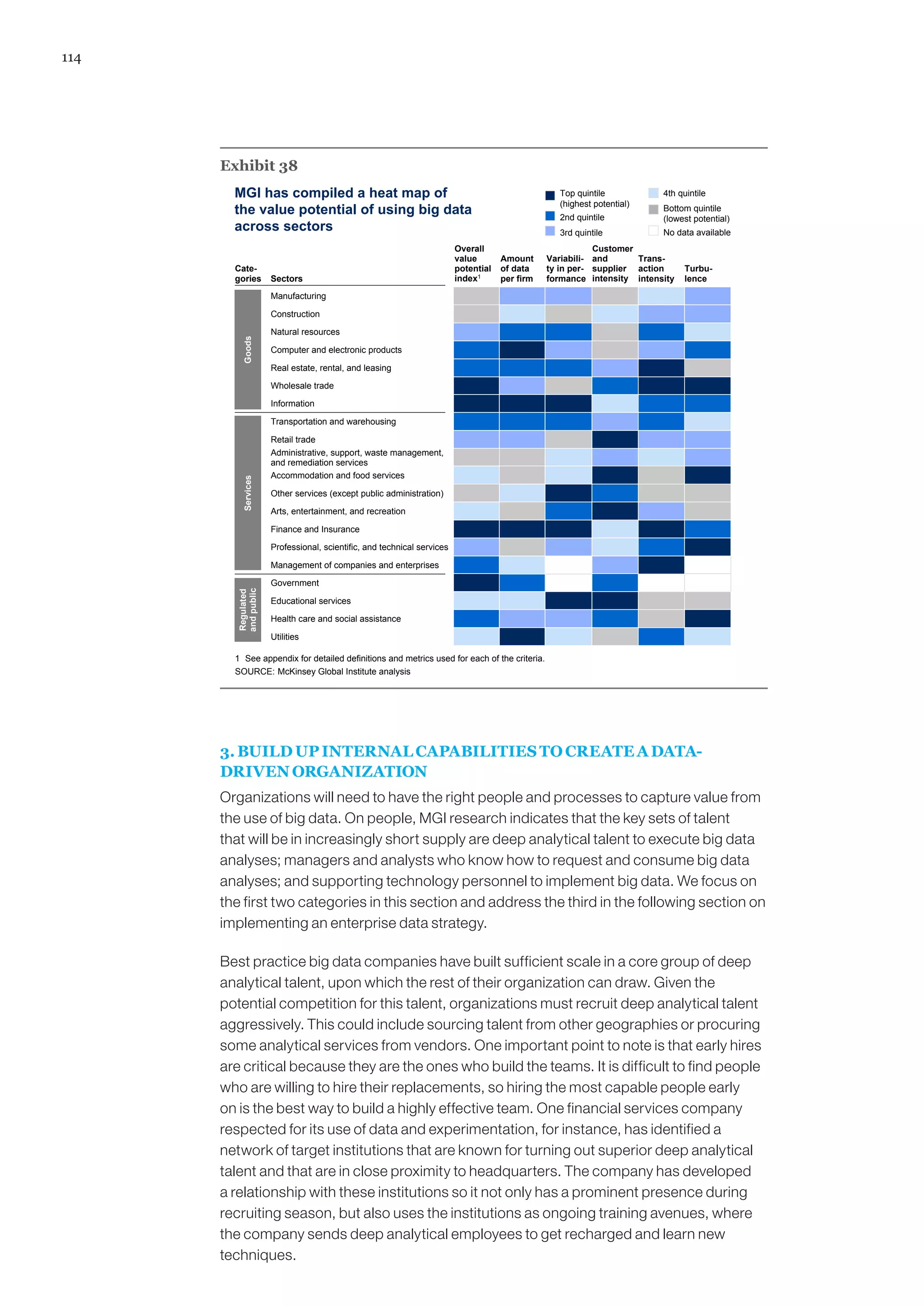 114




      Exhibit 38
        MGI has compiled a heat map of                                                           Top quintile           4th quintile
                                                                                                 (highest potential)
        the value potential of using big data                                                    2nd quintile
                                                                                                                        Bottom quintile
                                                                                                                        (lowest potential)
        across sectors                                                                           3rd quintile           No data available
                                                                        Overall                           Customer
                                                                        value       Amount     Variabili- and      Trans-
        Cate-                                                           potential   of data    ty in per- supplier action     Turbu-
        gories       Sectors                                            index1      per firm   formance intensity intensity   lence
                     Manufacturing

                     Construction

                     Natural resources
          Goods




                     Computer and electronic products

                     Real estate, rental, and leasing

                     Wholesale trade

                     Information

                     Transportation and warehousing

                     Retail trade
                     Administrative, support, waste management,
                     and remediation services
                     Accommodation and food services
          Services




                     Other services (except public administration)

                     Arts, entertainment, and recreation

                     Finance and Insurance

                     Professional, scientific, and technical services

                     Management of companies and enterprises

                     Government
        and public
        Regulated




                     Educational services

                     Health care and social assistance

                     Utilities

        1 See appendix for detailed definitions and metrics used for each of the criteria.
        SOURCE: McKinsey Global Institute analysis




      3. BUILD UP INTERNAL CAPABILITIES TO CREATE A DATA-
      DRIVEN ORGANIZATION
      Organizations will need to have the right people and processes to capture value from
      the use of big data. On people, MGI research indicates that the key sets of talent
      that will be in increasingly short supply are deep analytical talent to execute big data
      analyses; managers and analysts who know how to request and consume big data
      analyses; and supporting technology personnel to implement big data. We focus on
      the first two categories in this section and address the third in the following section on
      implementing an enterprise data strategy.

      Best practice big data companies have built sufficient scale in a core group of deep
      analytical talent, upon which the rest of their organization can draw. Given the
      potential competition for this talent, organizations must recruit deep analytical talent
      aggressively. This could include sourcing talent from other geographies or procuring
      some analytical services from vendors. One important point to note is that early hires
      are critical because they are the ones who build the teams. It is difficult to find people
      who are willing to hire their replacements, so hiring the most capable people early
      on is the best way to build a highly effective team. One financial services company
      respected for its use of data and experimentation, for instance, has identified a
      network of target institutions that are known for turning out superior deep analytical
      talent and that are in close proximity to headquarters. The company has developed
      a relationship with these institutions so it not only has a prominent presence during
      recruiting season, but also uses the institutions as ongoing training avenues, where
      the company sends deep analytical employees to get recharged and learn new
      techniques.
 