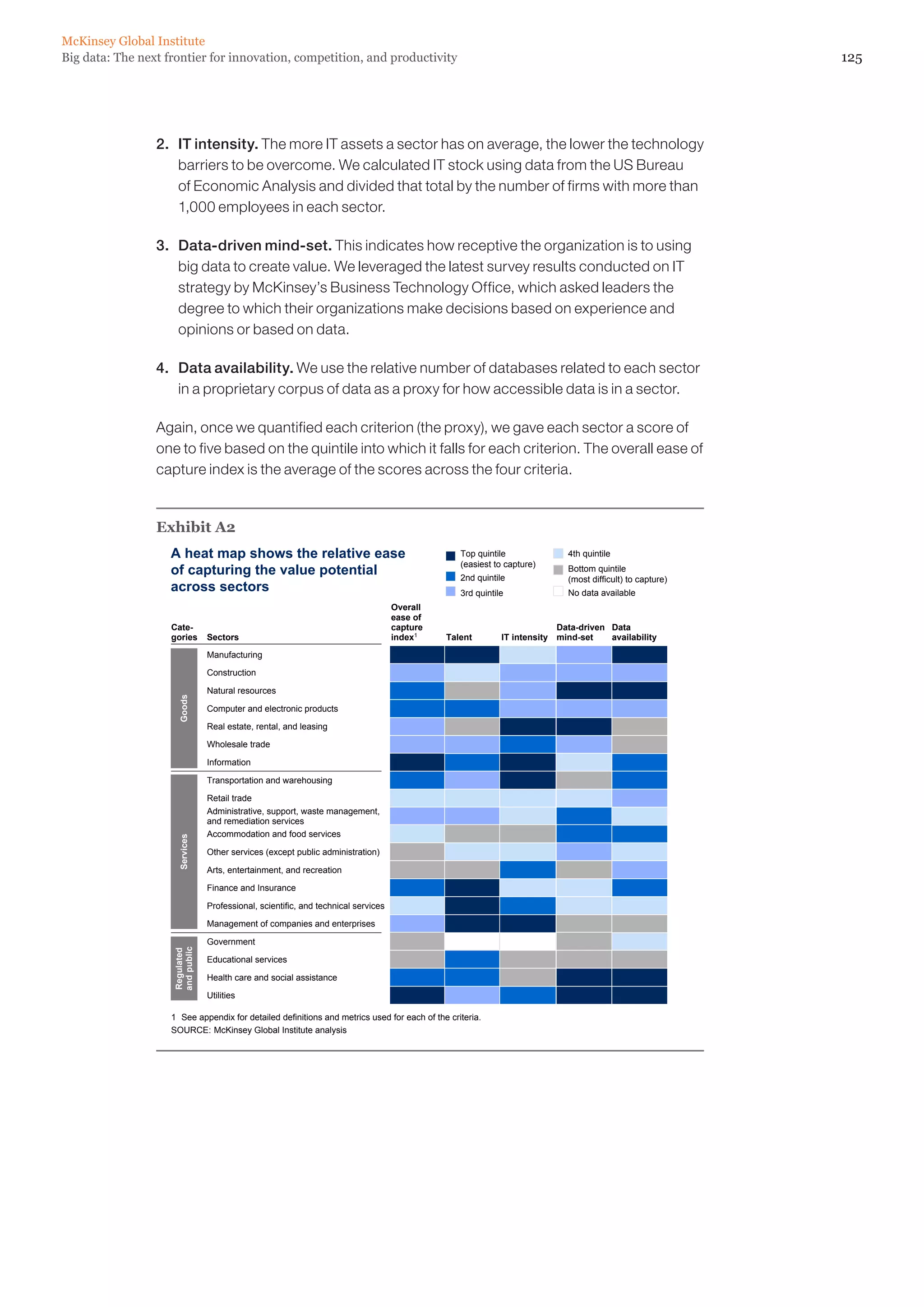 McKinsey Global Institute
Big data: The next frontier for innovation, competition, and productivity                                                                                   125




                 2. 	 IT intensity. The more IT assets a sector has on average, the lower the technology
                      barriers to be overcome. We calculated IT stock using data from the US Bureau
                      of Economic Analysis and divided that total by the number of firms with more than
                      1,000 employees in each sector.

                 3. 	 Data-driven mind-set. This indicates how receptive the organization is to using
                      big data to create value. We leveraged the latest survey results conducted on IT
                      strategy by McKinsey’s Business Technology Office, which asked leaders the
                      degree to which their organizations make decisions based on experience and
                      opinions or based on data.

                 4. 	 Data availability. We use the relative number of databases related to each sector
                      in a proprietary corpus of data as a proxy for how accessible data is in a sector.

                 Again, once we quantified each criterion (the proxy), we gave each sector a score of
                 one to five based on the quintile into which it falls for each criterion. The overall ease of
                 capture index is the average of the scores across the four criteria.


                 Exhibit A2
                    A heat map shows the relative ease                                           Top quintile                4th quintile
                                                                                                 (easiest to capture)
                    of capturing the value potential                                             2nd quintile
                                                                                                                             Bottom quintile
                                                                                                                             (most difficult) to capture)
                    across sectors                                                               3rd quintile                No data available
                                                                                    Overall
                                                                                    ease of
                    Cate-                                                           capture                                Data-driven Data
                    gories       Sectors                                            index1    Talent        IT intensity   mind-set    availability
                                 Manufacturing

                                 Construction

                                 Natural resources
                      Goods




                                 Computer and electronic products

                                 Real estate, rental, and leasing

                                 Wholesale trade

                                 Information

                                 Transportation and warehousing

                                 Retail trade
                                 Administrative, support, waste management,
                                 and remediation services
                                 Accommodation and food services
                      Services




                                 Other services (except public administration)

                                 Arts, entertainment, and recreation

                                 Finance and Insurance

                                 Professional, scientific, and technical services

                                 Management of companies and enterprises

                                 Government
                    and public
                    Regulated




                                 Educational services

                                 Health care and social assistance

                                 Utilities

                    1 See appendix for detailed definitions and metrics used for each of the criteria.
                    SOURCE: McKinsey Global Institute analysis
 