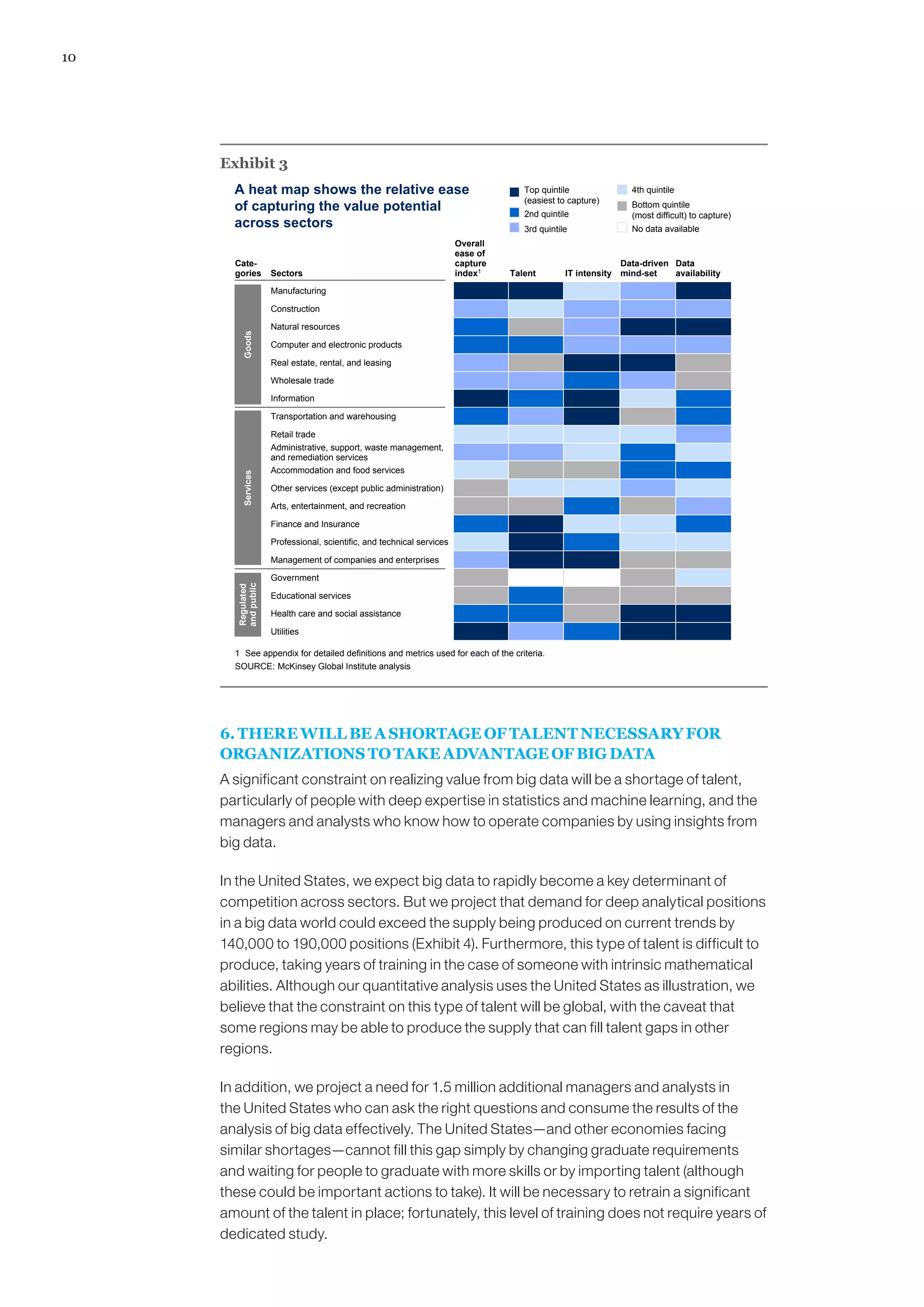 10




     Exhibit 3
       A heat map shows the relative ease                                           Top quintile                4th quintile
                                                                                    (easiest to capture)
       of capturing the value potential                                             2nd quintile
                                                                                                                Bottom quintile
                                                                                                                (most difficult) to capture)
       across sectors                                                               3rd quintile                No data available
                                                                       Overall
                                                                       ease of
       Cate-                                                           capture                                Data-driven Data
       gories       Sectors                                            index1    Talent        IT intensity   mind-set    availability
                    Manufacturing

                    Construction

                    Natural resources
         Goods




                    Computer and electronic products

                    Real estate, rental, and leasing

                    Wholesale trade

                    Information

                    Transportation and warehousing

                    Retail trade
                    Administrative, support, waste management,
                    and remediation services
                    Accommodation and food services
         Services




                    Other services (except public administration)

                    Arts, entertainment, and recreation

                    Finance and Insurance

                    Professional, scientific, and technical services

                    Management of companies and enterprises

                    Government
       and public
       Regulated




                    Educational services

                    Health care and social assistance

                    Utilities

       1 See appendix for detailed definitions and metrics used for each of the criteria.
       SOURCE: McKinsey Global Institute analysis




     6. THERE WILL BE A SHORTAGE OF TALENT NECESSARY FOR
     ORGANIZATIONS TO TAKE ADVANTAGE OF BIG DATA
     A significant constraint on realizing value from big data will be a shortage of talent,
     particularly of people with deep expertise in statistics and machine learning, and the
     managers and analysts who know how to operate companies by using insights from
     big data.

     In the United States, we expect big data to rapidly become a key determinant of
     competition across sectors. But we project that demand for deep analytical positions
     in a big data world could exceed the supply being produced on current trends by
     140,000 to 190,000 positions (Exhibit 4). Furthermore, this type of talent is difficult to
     produce, taking years of training in the case of someone with intrinsic mathematical
     abilities. Although our quantitative analysis uses the United States as illustration, we
     believe that the constraint on this type of talent will be global, with the caveat that
     some regions may be able to produce the supply that can fill talent gaps in other
     regions.

     In addition, we project a need for 1.5 million additional managers and analysts in
     the United States who can ask the right questions and consume the results of the
     analysis of big data effectively. The United States—and other economies facing
     similar shortages—cannot fill this gap simply by changing graduate requirements
     and waiting for people to graduate with more skills or by importing talent (although
     these could be important actions to take). It will be necessary to retrain a significant
     amount of the talent in place; fortunately, this level of training does not require years of
     dedicated study.
 