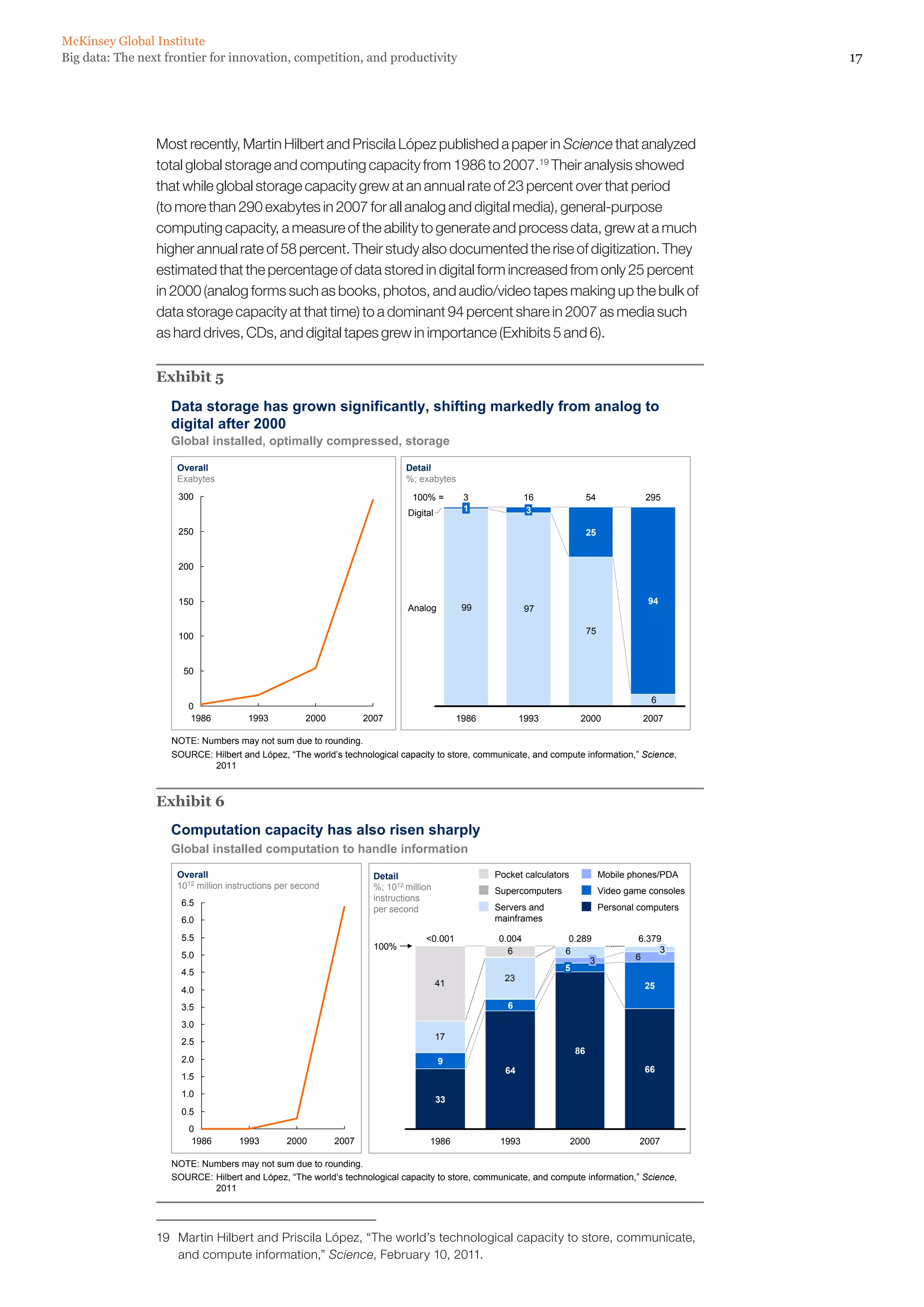 McKinsey Global Institute
Big data: The next frontier for innovation, competition, and productivity                                                                               17




                 Most recently, Martin Hilbert and Priscila López published a paper in Science that analyzed
                 total global storage and computing capacity from 1986 to 2007.19 Their analysis showed
                 that while global storage capacity grew at an annual rate of 23 percent over that period
                 (to more than 290 exabytes in 2007 for all analog and digital media), general-purpose
                 computing capacity, a measure of the ability to generate and process data, grew at a much
                 higher annual rate of 58 percent. Their study also documented the rise of digitization. They
                 estimated that the percentage of data stored in digital form increased from only 25 percent
                 in 2000 (analog forms such as books, photos, and audio/video tapes making up the bulk of
                 data storage capacity at that time) to a dominant 94 percent share in 2007 as media such
                 as hard drives, CDs, and digital tapes grew in importance (Exhibits 5 and 6).

                 Exhibit 5
                    Data storage has grown significantly, shifting markedly from analog to
                    digital after 2000
                    Global installed, optimally compressed, storage

                     Overall                                                 Detail
                     Exabytes                                                %; exabytes
                     300                                                       100% =        3             16                54               295
                                                                                             1             3
                                                                             Digital

                     250                                                                                                     25


                     200


                     150                                                                                                                       94
                                                                             Analog          99            97

                                                                                                                             75
                     100


                      50


                                                                                                                                               6
                        0
                        1986          1993           2000          2007                     1986          1993            2000                2007

                    NOTE: Numbers may not sum due to rounding.
                    SOURCE: Hilbert and López, “The world’s technological capacity to store, communicate, and compute information,” Science,
                            2011



                 Exhibit 6
                    Computation capacity has also risen sharply
                    Global installed computation to handle information

                     Overall                                         Detail                        Pocket calculators             Mobile phones/PDA
                     1012 million instructions per second            %; 1012 million               Supercomputers                 Video game consoles
                                                                     instructions
                      6.5                                                                          Servers and                    Personal computers
                                                                     per second
                      6.0                                                                          mainframes

                      5.5                                                         0.001           0.004             0.289                 6.379
                                                                     100%                                                                       3
                      5.0                                                                            6              6
                                                                                                                          3               6
                      4.5                                                                                           5
                                                                                                     23
                                                                                       41                                                     25
                      4.0
                      3.5                                                                             6

                      3.0
                                                                                       17
                      2.5
                                                                                                                        86
                      2.0                                                              9
                                                                                                     64                                       66
                      1.5
                      1.0
                                                                                       33
                      0.5
                        0
                        1986        1993        2000        2007                   1986             1993                2000               2007

                    NOTE: Numbers may not sum due to rounding.
                    SOURCE: Hilbert and López, “The world’s technological capacity to store, communicate, and compute information,” Science,
                            2011




                 19	 Martin Hilbert and Priscila López, “The world’s technological capacity to store, communicate,
                     and compute information,” Science, February 10, 2011.
 