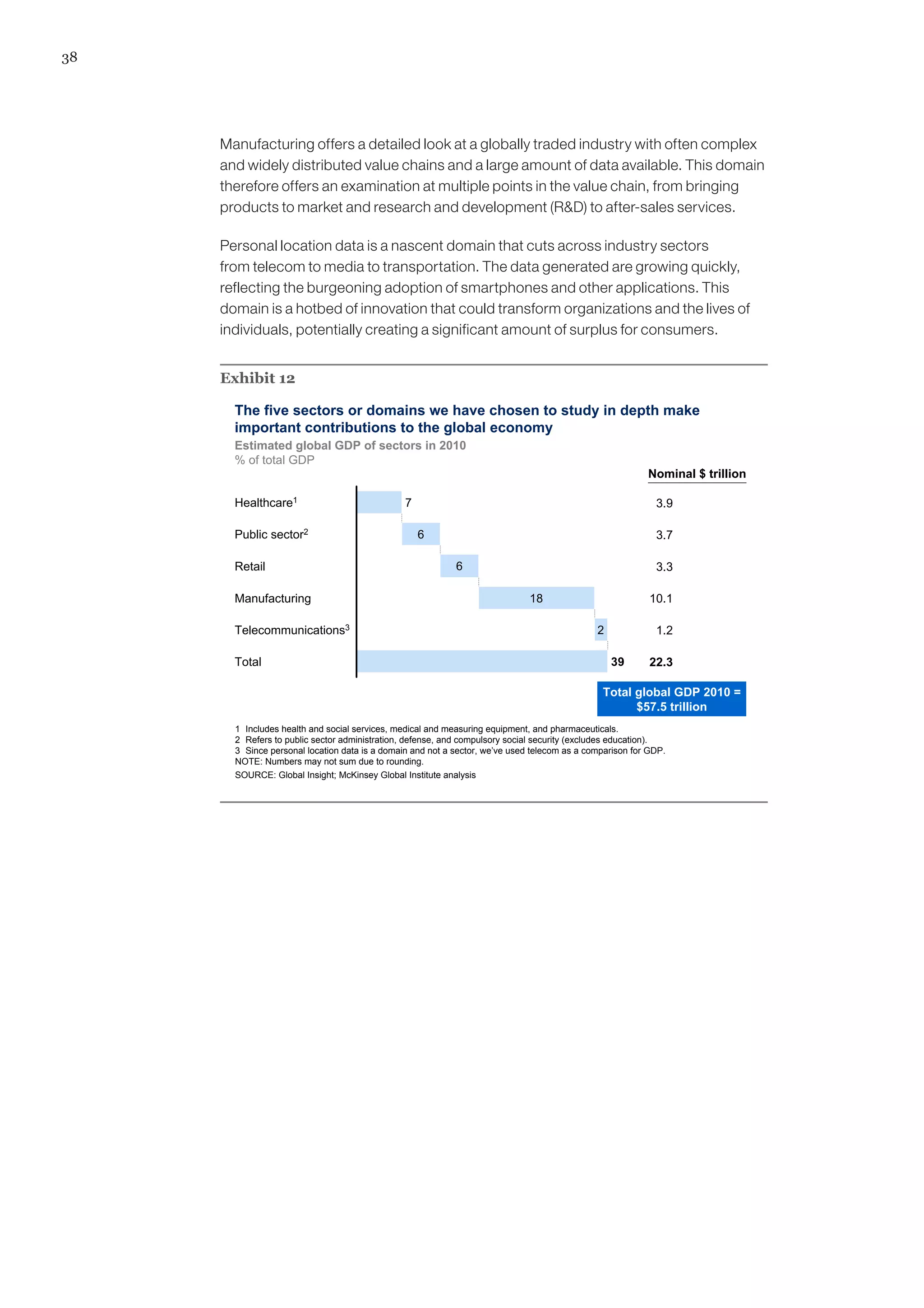 38




     Manufacturing offers a detailed look at a globally traded industry with often complex
     and widely distributed value chains and a large amount of data available. This domain
     therefore offers an examination at multiple points in the value chain, from bringing
     products to market and research and development (RD) to after-sales services.

     Personal location data is a nascent domain that cuts across industry sectors
     from telecom to media to transportation. The data generated are growing quickly,
     reflecting the burgeoning adoption of smartphones and other applications. This
     domain is a hotbed of innovation that could transform organizations and the lives of
     individuals, potentially creating a significant amount of surplus for consumers.


     Exhibit 12

       The five sectors or domains we have chosen to study in depth make
       important contributions to the global economy
       Estimated global GDP of sectors in 2010
       % of total GDP
                                                                                                          Nominal $ trillion

       Healthcare1                              7                                                           3.9

       Public sector2                               6                                                       3.7

       Retail                                               6                                               3.3

       Manufacturing                                                          18                           10.1

       Telecommunications3                                                                    2             1.2

       Total                                                                                      39       22.3

                                                                                               Total global GDP 2010 =
                                                                                                     $57.5 trillion
       1 Includes health and social services, medical and measuring equipment, and pharmaceuticals.
       2 Refers to public sector administration, defense, and compulsory social security (excludes education).
       3 Since personal location data is a domain and not a sector, we’ve used telecom as a comparison for GDP.
       NOTE: Numbers may not sum due to rounding.
       SOURCE: Global Insight; McKinsey Global Institute analysis
 