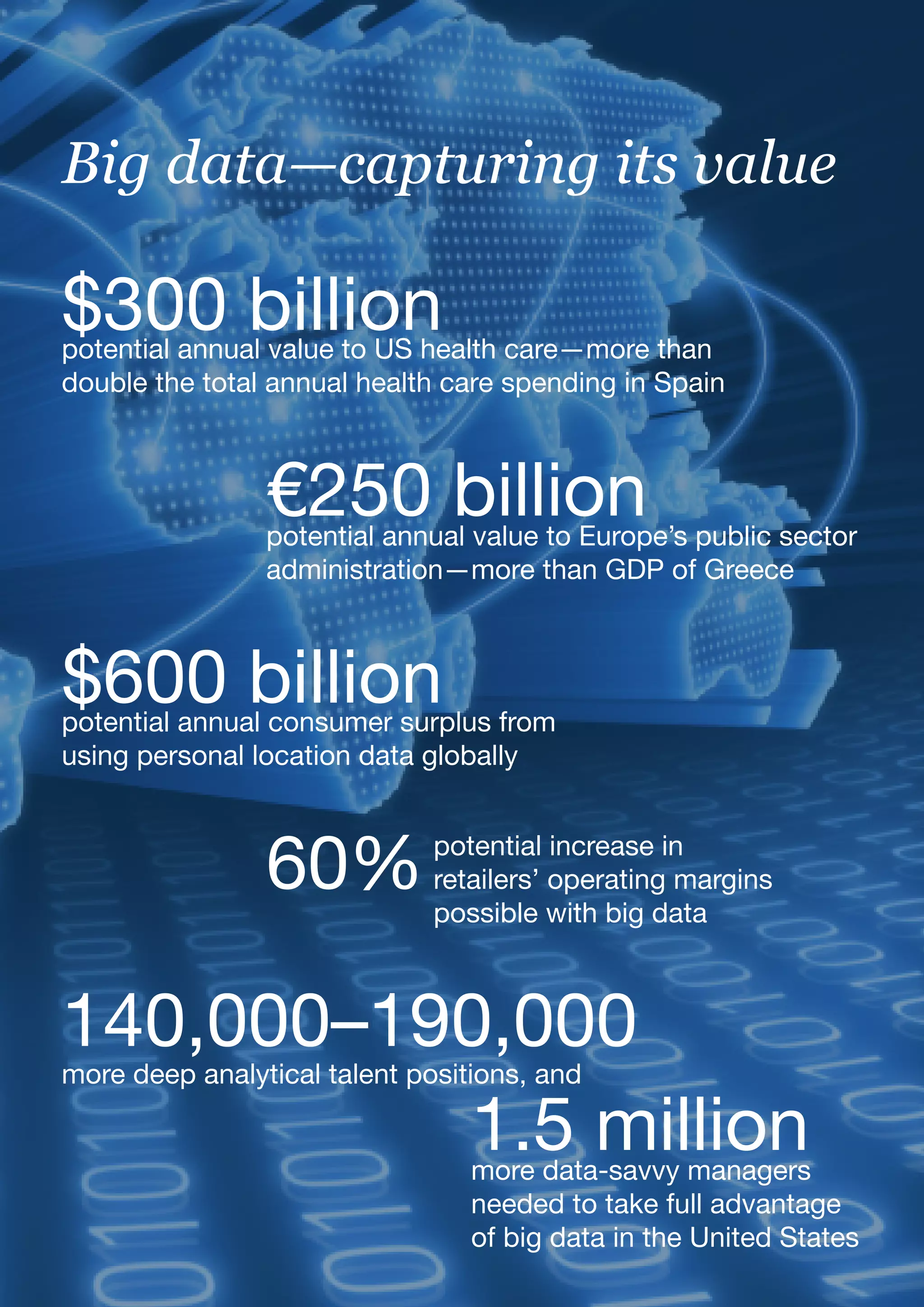 McKinsey Global Institute
Big data: The next frontier for innovation, competition, and productivity                                  vii




Big data—capturing its value

$300 billion
potential annual value to US health care—more than
double the total annual health care spending in Spain



                                     €250 billion
                                     potential annual value to Europe’s public sector
                                     administration—more than GDP of Greece



$600 billion
potential annual consumer surplus from
using personal location data globally



                                     60%                            potential increase in
                                                                    retailers’ operating margins
                                                                    possible with big data



140,000–190,000
more deep analytical talent positions, and

          1.5 million                                                       more data-savvy managers
                                                                            needed to take full advantage
                                                                            of big data in the United States
 