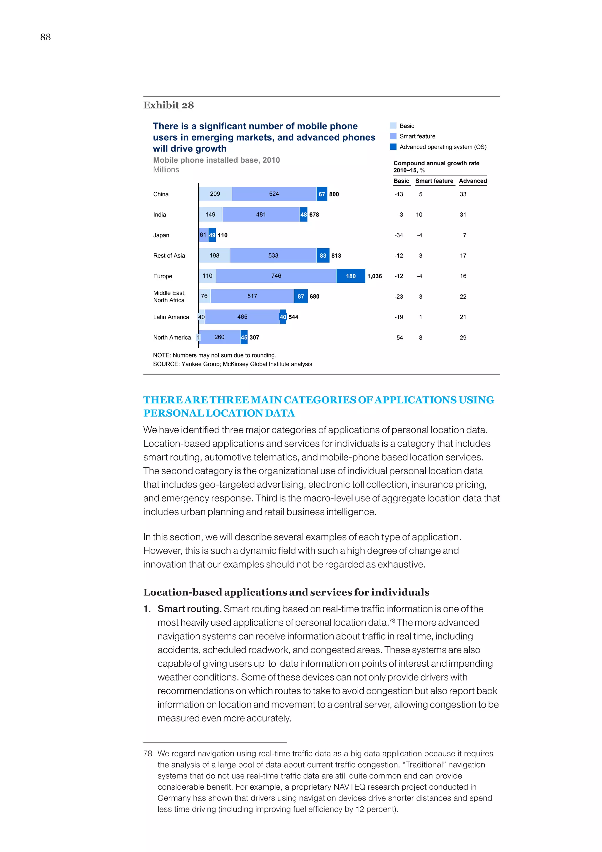 88




     Exhibit 28

       There is a significant number of mobile phone                                               Basic

       users in emerging markets, and advanced phones                                              Smart feature

       will drive growth                                                                           Advanced operating system (OS)

       Mobile phone installed base, 2010                                                          Compound annual growth rate
       Millions                                                                                   2010–15, %
                                                                                                  Basic    Smart feature Advanced

       China                  209                  524                 67 800                     -13       5           33


       India                149              481                  48 678                           -3      10           31


       Japan           61 49 110                                                                  -34      -4            7


       Rest of Asia           198                  533                     83 813                 -12       3           17


       Europe            110                       746                              180   1,036   -12      -4           16

       Middle East,
                         76                517                87 680                              -23       3           22
       North Africa

       Latin America   40            465                 40 544                                   -19       1           21


       North America 1         260    45 307                                                      -54      -8           29

       NOTE: Numbers may not sum due to rounding.
       SOURCE: Yankee Group; McKinsey Global Institute analysis




     THERE ARE THREE MAIN CATEGORIES OF APPLICATIONS USING
     PERSONAL LOCATION DATA
     We have identified three major categories of applications of personal location data.
     Location-based applications and services for individuals is a category that includes
     smart routing, automotive telematics, and mobile-phone based location services.
     The second category is the organizational use of individual personal location data
     that includes geo-targeted advertising, electronic toll collection, insurance pricing,
     and emergency response. Third is the macro-level use of aggregate location data that
     includes urban planning and retail business intelligence.

     In this section, we will describe several examples of each type of application.
     However, this is such a dynamic field with such a high degree of change and
     innovation that our examples should not be regarded as exhaustive.

     Location-based applications and services for individuals
     1. 	 Smart routing. Smart routing based on real-time traffic information is one of the
          most heavily used applications of personal location data.78 The more advanced
          navigation systems can receive information about traffic in real time, including
          accidents, scheduled roadwork, and congested areas. These systems are also
          capable of giving users up-to-date information on points of interest and impending
          weather conditions. Some of these devices can not only provide drivers with
          recommendations on which routes to take to avoid congestion but also report back
          information on location and movement to a central server, allowing congestion to be
          measured even more accurately.


     78	 We regard navigation using real-time traffic data as a big data application because it requires
         the analysis of a large pool of data about current traffic congestion. “Traditional” navigation
         systems that do not use real-time traffic data are still quite common and can provide
         considerable benefit. For example, a proprietary NAVTEQ research project conducted in
         Germany has shown that drivers using navigation devices drive shorter distances and spend
         less time driving (including improving fuel efficiency by 12 percent).
 