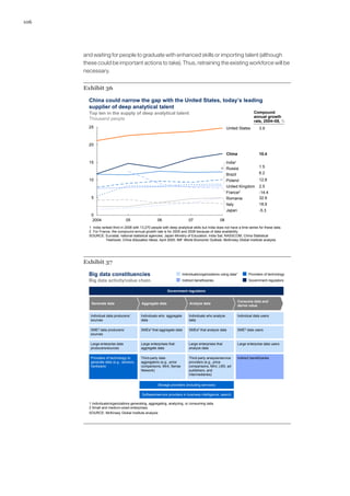 106
and waiting for people to graduate with enhanced skills or importing talent (although
these could be important actions to take). Thus, retraining the existing workforce will be
necessary.
Exhibit 36
0
5
10
15
20
25
0706052004
France2
United Kingdom
Poland
Brazil
Russia
China
United States
08
India1
Japan
Italy
Romania
China could narrow the gap with the United States, today’s leading
supplier of deep analytical talent
1 India ranked third in 2008 with 13,270 people with deep analytical skills but India does not have a time series for these data.
2 For France, the compound annual growth rate is for 2005 and 2008 because of data availability.
Top ten in the supply of deep analytical talent
Thousand people
SOURCE: Eurostat; national statistical agencies; Japan Ministry of Education; India Sat; NASSCOM; China Statistical
Yearbook; China Education News, April 2005; IMF World Economic Outlook; McKinsey Global Institute analysis
3.9
-5.3
1.5
12.8
2.5
-14.4
32.9
18.9
10.4
Compound
annual growth
rate, 2004–08, %
6.2
Exhibit 37
Big data constituencies
Generate data Aggregate data Analyze data
Consume data and
derive value
Individuals who aggregate
data
Individuals who analyze
data
Individual data producers/
sources
Individual data users
SME2
data producers/
sources
SMEs2
that aggregate data SMEs2
that analyze data SME2
data users
Large enterprise data
producers/sources
Large enterprises that
aggregate data
Large enterprises that
analyze data
Large enterprise data users
Providers of technology to
generate data (e.g., sensors,
hardware)
Third-party data
aggregators (e.g., price
comparisons, Mint, Sense
Network)
Third-party analysis/service
providers (e.g., price
comparisons, Mint, LBS, ad
publishers, and
intermediaries)
Indirect beneficiaries
Storage providers (including services)
Software/service providers in business intelligence, search
Government regulators
Big data activity/value chain
Individuals/organizations using data1
Indirect beneficiaries
Providers of technology
Government regulators
1 Individuals/organizations generating, aggregating, analyzing, or consuming data.
2 Small and medium-sized enterprises.
SOURCE: McKinsey Global Institute analysis
 