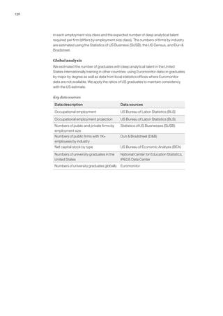 136
in each employment size class and the expected number of deep analytical talent
required per firm (differs by employment size class). The numbers of firms by industry
are estimated using the Statistics of US Business (SUSB), the US Census, and Dun 
Bradstreet.
Global analysis
We estimated the number of graduates with deep analytical talent in the United
States internationally training in other countries using Euromonitor data on graduates
by major by degree as well as data from local statistics offices where Euromonitor
data are not available. We apply the ratios of US graduates to maintain consistency
with the US estimate.
Key data sources
Data description Data sources
Occupational employment US Bureau of Labor Statistics (BLS)
Occupational employment projection US Bureau of Labor Statistics (BLS)
Numbers of public and private firms by
employment size
Statistics of US Businesses (SUSB)
Numbers of public firms with 1K+
employees by industry
Dun  Bradstreet (DB)
Net capital stock by type US Bureau of Economic Analysis (BEA)
Numbers of university graduates in the
United States
National Center for Education Statistics,
IPEDS Data Center
Numbers of university graduates globally Euromonitor
 