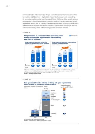 22
connected nodes in the Internet of Things—sometimes also referred to as machine-
to-machine (M2M) devices—deployed in the world will grow at a rate exceeding
30 percent annually over the next five years (Exhibit 10). Some of the growth sectors
are expected to be utilities as these operators install more smart meters and smart
appliances; health care, as the sector deploys remote health monitoring; retail, which
will eventually increase its use of radio frequency identification (RFID) tags; and the
automotive industry, which will increasingly install sensors in vehicles.
Exhibit 9
The penetration of social networks is increasing online
and on smartphones; frequent users are increasing
as a share of total users1
SOURCE: McKinsey iConsumer Survey
1 Based on penetration of users who browse social network sites. For consistency, we exclude Twitter-specific questions
(added to survey in 2009) and location-based mobile social networks (e.g., Foursquare, added to survey in 2010).
2 Frequent users defined as those that use social networking at least once a week.
Social networking penetration on the PC is
slowing, but frequent users are still increasing
% of respondents
Social networking penetration of smartphones
has nearly doubled since 2008
% of smartphone users
13
14
12
67
+11% p.a.
2010
55
2009
63
49
2008
55
41
12
14
13
57
+28% p.a.
2010
44
2009
47
33
2008
35
23
65 70 7776 78 82
Frequent user2
%
Frequent
users
%
Frequent
users
Exhibit 10
Data generated from the Internet of Things will grow exponentially
as the number of connected nodes increases
SOURCE: Analyst interviews; McKinsey Global Institute analysis
Estimated number of connected nodes
Million
Compound annual
growth rate 2010–15, %
Utilities
Travel and logistics
Retail
Industrials
Energy
Health care
Security
2015
72–215
15–45
28–83
4–12
8–23
2–6 1–3
Automotive
5–14
2010
17–50
6–18
10–30
2–6
2–6
2–5 1–2
5–14
50+
50+
15
5
30
15
45
20
35
NOTE: Numbers may not sum due to rounding.
 
