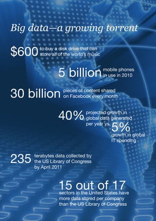 vi
Big data—a growing torrent
pieces of content shared
on Facebook every month30 billion
projected growth in
global data generated
per year vs.
40%
growth in global
IT spending
5%
terabytes data collected by
the US Library of Congress
by April 2011
235
sectors in the United States have
more data stored per company
than the US Library of Congress
15 out of 17
to buy a disk drive that can
store all of the world’s music$600
mobile phones
in use in 20105 billion
 