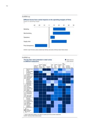 72
Exhibit 23
Different levers have varied impacts on the operating margins of firms
-30 -20 -10 0 10 20 30 40 50
Price transparency
Supply chain
Operations
Merchandising
Marketing
Impact on operating margin
%
SOURCE: Expert interviews; publicly available data; McKinsey case studies; McKinsey Global Institute analysis
Exhibit 24
The big data value potential in retail varies
in different subsectors
Highest relevance
Lowest relevance
SOURCE: McKinsey Global Institute analysis
1 Impact of Web-based markets is very difficult to quantify and this has not been included here.
Health and
personal
care stores
General
mer-
chandis
e stores
Building
material
and
garden
Nonstore
retailers
Food
and
bev-
erage
Clothing
and
acces-
sories
Sporting,
hobby,
book,
music
Elec-
tronics
and
appli-
ances
Furniture
and home
furnishings Other
Improved cross-
selling
Location-based
marketing
In-store behavior
analysis
Customer micro-
segmentation
Sentiment
analysis
Enhancing
multichannel
experience
Assortment
optimization
Pricing
optimization
Placement and
design
optimization
Performance
transparency
Labor inputs
optimization
Improved
inventory
management
Distribution and
logistics
optimization
Informing
supplier
negotiations
Price
comparison
services
MarketingMerchandisingOperationsSupplychain
New
business1
 
