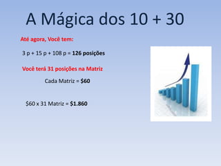 A Mágica dos 10 + 30
Até agora, Você tem:

3 p + 15 p + 108 p = 126 posições

Você terá 31 posições na Matriz
         Cada Matriz = $60


 $60 x 31 Matriz = $1.860
 