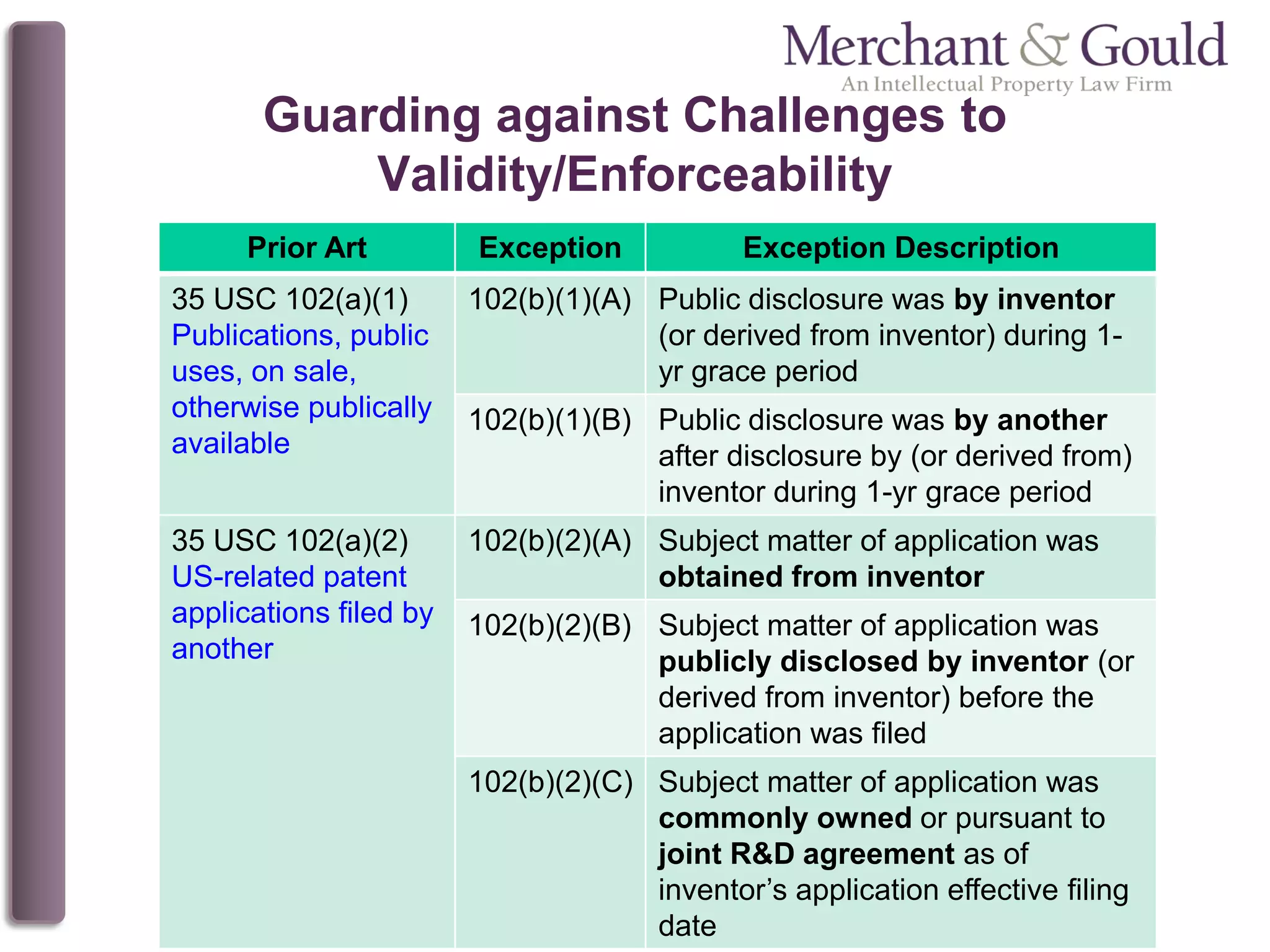 Guarding against Challenges to
Validity/Enforceability
Prior Art Exception Exception Description
35 USC 102(a)(1)
Publications, public
uses, on sale,
otherwise publically
available
102(b)(1)(A) Public disclosure was by inventor
(or derived from inventor) during 1-
yr grace period
102(b)(1)(B) Public disclosure was by another
after disclosure by (or derived from)
inventor during 1-yr grace period
35 USC 102(a)(2)
US-related patent
applications filed by
another
102(b)(2)(A) Subject matter of application was
obtained from inventor
102(b)(2)(B) Subject matter of application was
publicly disclosed by inventor (or
derived from inventor) before the
application was filed
102(b)(2)(C) Subject matter of application was
commonly owned or pursuant to
joint R&D agreement as of
inventor’s application effective filing
date
 
