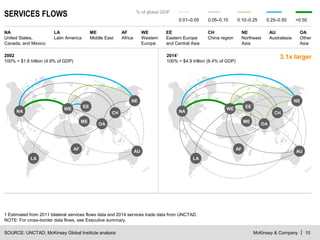 McKinsey & Company | 10
SERVICES FLOWS
SOURCE: UNCTAD; McKinsey Global Institute analysis
1 Estimated from 2011 bilateral services flows data and 2014 services trade data from UNCTAD.
NOTE: For cross-border data flows, see Executive summary.
NA
United States,
Canada, and Mexico
LA
Latin America
AF
Africa
EE
Eastern Europe
and Central Asia
ME
Middle East
OA
Other
Asia
CH
China region
WE
Western
Europe
AU
Australasia
NE
Northeast
Asia
2002
100% = $1.6 trillion (4.9% of GDP)
NA
WE
LA
ME
AF
CH
AU
EE
NE
OA
3.1x larger20141
100% = $4.9 trillion (6.4% of GDP)
NA
WE
LA
ME
AF
CH
AU
EE
NE
OA
% of global GDP
0.01–0.05 0.05–0.10 0.10–0.25 0.25–0.50 >0.50
 