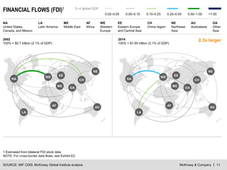 McKinsey & Company | 11
FINANCIAL FLOWS (FDI)1
SOURCE: IMF CDIS; McKinsey Global Institute analysis
1 Estimated from bilateral FDI stock data.
NOTE: For cross-border data flows, see Exhibit E2.
% of global GDP
0.02–0.05 0.05–0.10 0.10–0.25 0.25–0.50 0.50–1.00 >1.00
NA
United States,
Canada, and Mexico
LA
Latin America
AF
Africa
EE
Eastern Europe
and Central Asia
ME
Middle East
OA
Other
Asia
CH
China region
WE
Western
Europe
AU
Australasia
NE
Northeast
Asia
2002
100% = $0.7 trillion (2.1% of GDP)
NA
WE
LA
ME
AF
CH
AU
EE
NE
OA
2.3x larger2014
100% = $1.65 trillion (2.1% of GDP)
NA
WE
LA
ME
AF
CH
AU
EE
NE
OA
 