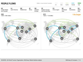 McKinsey & Company | 12
PEOPLE FLOWS
SOURCE: UN World Tourism Organization; McKinsey Global Institute analysis
NA
United States
and Canada
LA
Latin America
AF
Africa
EE
Eastern Europe
and Central Asia
ME
Middle East
OA
Other
Asia
CH
China region
WE
Western
Europe
AU
Australasia
NE
Northeast
Asia
Million cross-border travelers
<1 1–5 5–10 10–50 >50
2002
100% = 650 million
NA
WE
LA
ME
AF
CH
AU
EE
NE
OA
1.6x larger2013
100% = 1.03 billion
NA
WE
LA
ME
AF
CH
AU
EE
NE
OA
 