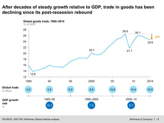 McKinsey & Company | 13
24.6
26.1
21.7
26.6
20.1
13.8
12
14
16
18
20
22
24
26
28
201490
-2.0
10
Global goods trade, 1980–2014
% of GDP
052000951985
After decades of steady growth relative to GDP, trade in goods has been
declining since its post-recession rebound
SOURCE: UNCTAD; McKinsey Global Institute analysis
2.0
Global trade
$ trillion
GDP growth
rate
%
1995–2005 2005–141985–95
10.63.5 5.2 6.5 15.4 19.0
7.5 6.710.1
 