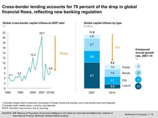 McKinsey & Company | 16
SOURCE: IMF Balance of Payments; Economist Intelligence Unit; Bank for International Settlements; Institute of
International Finance; McKinsey Global Institute analysis
1 Includes foreign direct investment, purchases of foreign bonds and equities, and cross-border loans and deposits.
2 Includes trade credits, loans, currency, and deposits.
NOTE: Numbers may not sum due to rounding.
Cross-border lending accounts for 70 percent of the drop in global
financial flows, reflecting new banking regulation
6.8
20.7
12.2
4.5
4.1
0
2
4
6
8
10
12
14
16
18
20
22
2014E2000
-14 p.p.
200719901980
5.7
2.6
1.7
2.7
1.6
0.9
1.0
0.9
2014
FDI
Equity
5.2
Bonds
Loans2
-6.7
2007
11.9
2
-7
-6
-23
Compound
annual growth
rate, 2007–14
%
Global cross-border capital inflows-to-GDP ratio1
%
Global capital inflows by type
$ trillion
 