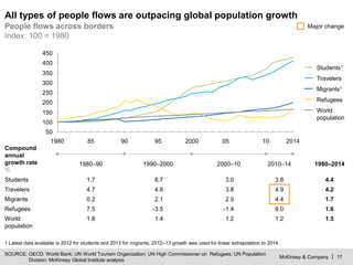 McKinsey & Company | 17
50
100
150
200
250
300
350
400
450
90 10 20142000951980 0585
1.6
4.4
1.5
4.2
1.7
People flows across borders
Index: 100 = 1980
Compound
annual
growth rate
%
1980–90 1990–2000 2000–10 2010–14
7.5 -3.5 -1.4Refugees 8.0
1.7 8.7 3.0Students 3.8
1.8 1.4 1.2World
population
1.2
4.7 4.6 3.8Travelers 4.9
0.2 2.1 2.9Migrants 4.4
All types of people flows are outpacing global population growth
Refugees
Students1
World
population
Travelers
Migrants1
Major change
1980–2014
1 Latest data available is 2012 for students and 2013 for migrants; 2012–13 growth was used for linear extrapolation to 2014.
SOURCE: OECD; World Bank; UN World Tourism Organization; UN High Commissioner on Refugees; UN Population
Division; McKinsey Global Institute analysis
 