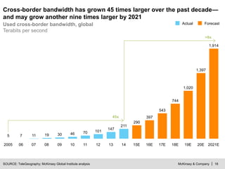 McKinsey & Company | 18
16E13
147
543
12
4630
2021E20E
1,397
211
2005
1,020
11
17E14
744
15E
1,914
18E
397
290
101
11
70
100908
19
06
7
07
5
19E
SOURCE: TeleGeography; McKinsey Global Institute analysis
Used cross-border bandwidth, global
Terabits per second
Cross-border bandwidth has grown 45 times larger over the past decade—
and may grow another nine times larger by 2021
Actual Forecast
45x
>9x
 
