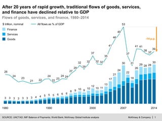 McKinsey & Company | 1
39
37
38
4141
53
37
32
27
24
23
24
2221
23
24
26
1980
33 33 4 4
2014
28
30
29
55
32
98
66
9
29
6
12
10
24
10
5
22
1990
30
24
21
41
10
31
13
32
22
32
28
49
17
11
2007
46
2000
35
18
26
37
33 3
29
SOURCE: UNCTAD; IMF Balance of Payments; World Bank; McKinsey Global Institute analysis
Goods
Finance
Services
After 20 years of rapid growth, traditional flows of goods, services,
and finance have declined relative to GDP
$ trillion, nominal All flows as % of GDP
-14 p.p.
Flows of goods, services, and finance, 1980–2014
 