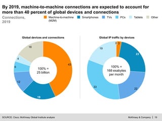 McKinsey & Company | 19
16
6
12
4
19
43
SOURCE: Cisco; McKinsey Global Institute analysis
By 2019, machine-to-machine connections are expected to account for
more than 40 percent of global devices and connections
Connections,
2019
TabletsTVsSmartphones OtherPCsMachine-to-machine
(M2M)
33
22
0
19
23
3
Global devices and connections Global IP traffic by devices
100% =
25 billion
100% =
168 exabytes
per month
 