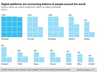 McKinsey & Company | 20SOURCE: Facebook; Twitter; Freelancer; Upwork; Mashable; Fortune; Statista; McKinsey Global Institute analysis
Active users on select platforms, 4Q15 or latest available
Million
Digital platforms are connecting billions of people around the world
YouTube WeChat AlibabaWhatsAppFacebook
1,000 6501,0001,590
Instagram Twitter Skype Amazon PayPal eBay LinkedIn
400
320 300 300
179
162
100
407
 