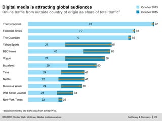 McKinsey & Company | 22
Online traffic from outside country of origin as share of total traffic1
Digital media is attracting global audiences
SOURCE: Similar Web; McKinsey Global Institute analysis
1 Based on monthly site traffic data from Similar Web.
October 2015
October 2013
91
77
73
27
40
27
29
24
22
24
21
22
Time
Vogue
Yahoo Sports
Netflix
BBC News
92
Business Week
Buzzfeed
Wall Street Journal
The Economist
Financial Times
41
56
25
41
60
50
33
39
61
75
78
New York Times
The Guardian
 