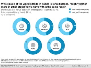 McKinsey & Company | 23
35
65People2
While much of the world’s trade in goods is long distance, roughly half or
more of other global flows move within the same region
Distribution of flows between intraregional (short haul) vs.
interregional (long haul), 20141
% of world flow
SOURCE: UNCTAD; UN World Tourism Organization; TeleGeography; IMF; McKinsey Global Institute analysis
1 For goods, services, FDI, and travelers we have divided the world into 10 regions; for data flows we have used TeleGeography’s 6 regions.
2 Distribution of services flows for 2014 estimated based on 2011 data; 2013 bilateral traveler data used for people flows.
NOTE: Numbers may not sum due to rounding.
64
36
Short haul (intraregional)
Long haul (interregional)
53
47 46
54
33
67
Goods Services2 FDI
Data
 