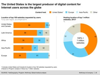 McKinsey & Company | 25
88
66
56
51
36
10
16
32
17
61
18
12
32Asia Pacific
Europe 3
Africa
2
Latin America
United States
and Canada
SOURCE: TeleGeography; Pingdom; McKinsey Global Institute analysis
Content host
31
4212
15
100% =
1 million
websites
Asia Pacific OtherUnited States1 Europe
The United States is the largest producer of digital content for
Internet users across the globe
Location of top 100 websites requested by users
% by user region, as of April 2015
Hosting location of top 1 million
websites, 20132
%
1 Includes United States and Canada for location of top 100 websites requested by users.
2 Based on Pingdom analysis of Alexa top 1 million websites.
 