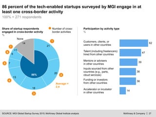 McKinsey & Company | 27SOURCE: MGI Global Startup Survey 2015; McKinsey Global Institute analysis
14
36
36
39
47
62
Inputs sourced from other
countries (e.g., parts,
cloud services)
Mentors or advisers
in other countries
Accelerator or incubator
in other countries
Funding or investors
from other countries
Talent (including freelancers)
hired from other countries
Customers, clients, or
users in other countries
86 percent of the tech-enabled startups surveyed by MGI engage in at
least one cross-border activity
Share of startup respondents
engaged in cross-border activity
%
Participation by activity type
%
100% = 271 respondents
18
>1
21
20
6
13
14
7
None
Average =
2.4
86%
1
2
3
4
5
6
7
Number of cross-
border activities
 