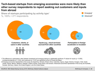 McKinsey & Company | 28SOURCE: MGI Global Startup Survey 2015; McKinsey Global Institute analysis
1 The difference in participation rates between developed and emerging startups is statistically significant. P-values for inputs (p = 0.005),
incubator/accelerator (p = 0.05), and customers (p = 0.07) are significant at the 0.07 level and below.
2 Emerging economies represented in the survey are Argentina, Armenia, Brazil, China, Colombia, Cyprus, Egypt, Estonia, Hungary, India, Israel,
Jordan, Kenya, Mexico, Moldova, Pakistan, Poland, Russia, South Africa, and Ukraine. Advanced economies represented in the survey are Australia,
Canada, Germany, Ireland, the United Kingdom, and the United States.
Tech-based startups from emerging economies were more likely than
other survey respondents to report seeking out customers and inputs
from abroad
Share of startups participating by activity type1
%, 100% = 271 respondents
Customers, clients, or
users in other countries
77
54
Inputs (e.g., cloud services)
sourced from other countries
45
32
Participation in foreign
accelerator or incubator
17 12
Emerging2
Advanced2
 
