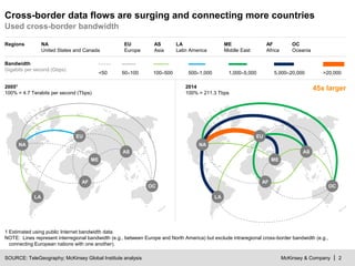 McKinsey & Company | 2
Used cross-border bandwidth
Cross-border data flows are surging and connecting more countries
1 Estimated using public Internet bandwidth data.
NOTE: Lines represent interregional bandwidth (e.g., between Europe and North America) but exclude intraregional cross-border bandwidth (e.g.,
connecting European nations with one another).
20051
100% = 4.7 Terabits per second (Tbps)
NA
United States and Canada
LA
Latin America
AF
Africa
EU
Europe
ME
Middle East
OC
Oceania
AS
Asia
Regions
Bandwidth
Gigabits per second (Gbps)
<50 50–100 100–500 500–1,000 1,000–5,000 5,000–20,000 >20,000
2014
100% = 211.3 Tbps
45x larger
NA
EU
LA
ME
AF
AS
OC
NA
EU
LA
ME
AF
AS
OC
SOURCE: TeleGeography; McKinsey Global Institute analysis
 
