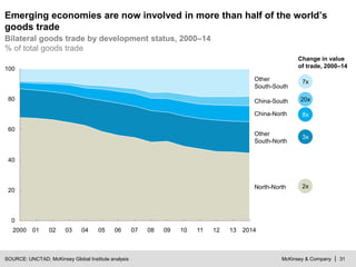 McKinsey & Company | 31
0
80
40
20
100
60
0807 10
China-North
China-South
Other
South-South
201413090302 0401 05
Other
South-North
1211062000
North-North
7x
20x
8x
3x
2x
Change in value
of trade, 2000–14
SOURCE: UNCTAD; McKinsey Global Institute analysis
Emerging economies are now involved in more than half of the world’s
goods trade
Bilateral goods trade by development status, 2000–14
% of total goods trade
 
