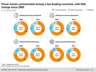 McKinsey & Company | 32
13
21
66 63
23
14
22
65
13 14
23
62
4
17
79 79
5
16
11
86
2
77
7
16
SOURCE: UNCTAD; IMF; TeleGeography; McKinsey Global Institute analysis
Flows remain concentrated among a few leading countries, with little
change since 2005
% of world total
Global goods flow distribution
2005 2014
Global services flow distribution
2005 2014
Global FDI flow distribution
2005 2014
Global data flow distribution
2005 2014
1 Tbps = terabits per second.
NOTE: Numbers may not sum due to rounding.
Next 20 countriesTop 15 countries All others
$10.6
trillion
$19.0
trillion
$2.5
trillion
$4.9
trillion
$1.39
trillion
$1.63
trillion
4.8
Tbps1
211
Tbps1
 