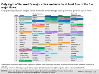 McKinsey & Company | 33
Only eight of the world’s major cities are hubs for at least four of the five
major flows
SOURCE: Lloyd’s List; Containerisation International; Airports Council International; Global Financial Centers Index;
Migration Policy Institute; TeleGeography; McKinsey Global Institute analysis
City participation in major flows by rank and change over previous year in each flow1
1 Metropolitan areas with at least 1 million foreign-born residents. Exact foreign-born population of Jeddah not known, so it is included at the bottom of
the list.
2 Rankings come from different years: ports (2014), airports (2014), financial centers (2014), migration (2011), and online traffic (2015).
Rank2 Goods
Goods, services,
people Financial People
Data and
communication
1 Shanghai Atlanta London New York Frankfurt
2 Singapore Beijing New York Los Angeles London
3 Shenzhen London Hong Kong London Amsterdam
4 Hong Kong Tokyo Singapore Hong Kong Paris
5 Ningbo Los Angeles Tokyo Toronto New York
6 Busan Dubai Seoul Paris Los Angeles
7 Guangzhou Chicago Zurich Miami Miami
8 Qingdao Paris Toronto Sydney Stockholm
9 Dubai Dallas/Fort Worth San Francisco Chicago San Francisco
10 Tianjin Hong Kong Washington, DC Singapore Singapore
11 Rotterdam Frankfurt Chicago San Francisco Hong Kong
12 Port Klang Jakarta Boston Melbourne Tokyo
13 Kaohsiung Istanbul Geneva Moscow Moscow
14 Dalian Amsterdam Frankfurt Houston Milan
15 Hamburg Guangzhou Sydney Dubai Vienna
16 Antwerp Singapore Dubai Riyadh Washington, DC
17 Xiamen Denver Montreal Washington, DC Hamburg
18 Tanjung Pelepas New York Vancouver Dallas Beijing
19 Los Angeles Shanghai Luxembourg Jeddah Marseille
20 Long Beach Kuala Lumpur Osaka Copenhagen
21 Laem Chabang San Francisco Shanghai Brussels
22 Tanjung Priok Bangkok Qatar Warsaw
23 Ho Chi Minh City Incheon Shenzhen Shanghai
24 Bremen Charlotte Busan São Paulo
25 New York Las Vegas Tel Aviv Madrid
 