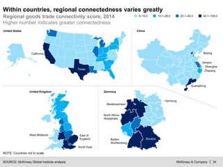 McKinsey & Company | 34
Within countries, regional connectedness varies greatly
Regional goods trade connectivity score, 2014
Higher number indicates greater connectedness
0–10.0 10.1–20.0 20.1–40.0 40.1–100.0
SOURCE: McKinsey Global Institute analysis
NOTE: Countries not to scale.
China
Guangdong
Shanghai
Beijing
Jiangsu
Zhejiang
United Kingdom
West Midlands East of
England
South East
Germany
Hamburg
Niedersachsen
North Rhine-
Westphalia
Baden-
Württemberg
Bavaria
United States
California
Texas
 