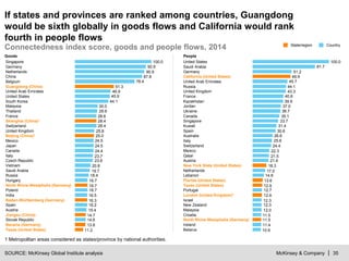 McKinsey & Company | 35
11.2
13.8
14.6
14.7
15.4
16.2
16.3
16.5
16.7
16.7
16.7
18.4
19.7
20.8
23.6
23.7
24.4
24.5
24.5
25.0
25.8
28.4
28.4
28.6
29.6
30.0
44.1
45.9
46.9
51.3
78.4
87.8
90.9
92.6
100.0
Hungary
Mexico
Czech Republic
Russia
Canada
Saudi Arabia
Japan
Beijing (China)1
Italy
United Kingdom
Vietnam
Shanghai (China)1
France
Switzerland
Thailand
Baden-Württemberg (Germany)
Bavaria (Germany)
India
Slovak Republic
Jiangsu (China)
Spain
North Rhine-Westphalia (Germany)
Texas (United States)
Austria
Poland
Guangdong (China)
Singapore
South Korea
Malaysia
China
Germany
Belgium
United Arab Emirates
Netherlands
United States
If states and provinces are ranked among countries, Guangdong
would be sixth globally in goods flows and California would rank
fourth in people flows
Connectedness index score, goods and people flows, 2014
Goods People
SOURCE: McKinsey Global Institute analysis
10.9
11.4
11.5
11.5
12.0
12.3
12.3
12.6
12.7
12.9
13.6
14.8
17.0
18.3
21.4
21.5
22.3
24.4
25.6
26.6
30.6
31.4
33.7
35.1
36.7
37.0
39.9
40.8
43.3
44.1
45.7
49.9
51.2
81.7
100.0
Croatia
Belarus
North Rhine-Westphalia (Germany)
London (United Kingdom)1
Ireland
Israel
Florida (United States)
Texas (United States)
Malaysia
New Zealand
Portugal
Lebanon
Mexico
Switzerland
Qatar
Jordan
Australia
Canada
Netherlands
New York State (United States)
Kuwait
Singapore
Austria
Italy
Spain
Ukraine
California (United States)
United States
Kazakhstan
Russia
United Kingdom
United Arab Emirates
Saudi Arabia
Germany
France
State/region Country
1 Metropolitan areas considered as states/province by national authorities.
 