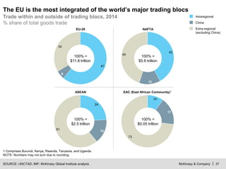 McKinsey & Company | 37
15
24
61
42
45
13
SOURCE: UNCTAD; IMF; McKinsey Global Institute analysis
The EU is the most integrated of the world’s major trading blocs
Trade within and outside of trading blocs, 2014
% share of total goods trade
Intraregional
Extra-regional
(excluding China)
China
6
34
61
NAFTAEU-28
73
10
17
ASEAN EAC (East African Community)1
100% =
$5.6 trillion
100% =
$11.8 trillion
100% =
$2.5 trillion
100% =
$0.05 trillion
1 Comprises Burundi, Kenya, Rwanda, Tanzania, and Uganda.
NOTE: Numbers may not sum due to rounding.
 